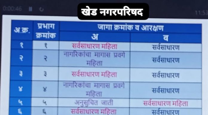 खेड नगरपालिकेवर पुन्हा महिलाराज! नगराध्यक्षपदासह तब्बल दहा जागा महिलांसाठी राखीव